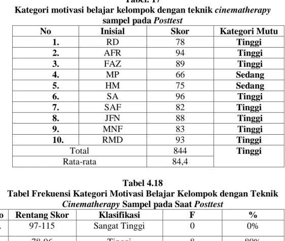 Tabel Frekuensi Kategori Motivasi Belajar Kelompok dengan Teknik  Cinematherapy Sampel pada Saat Posttest 