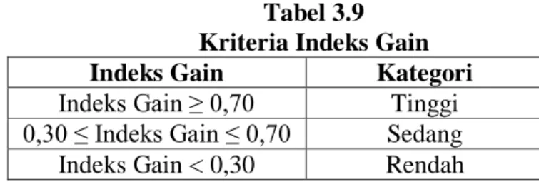 Tabel 3.9  Kriteria Indeks Gain 