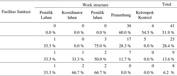 Table 3. Distribusi sarana sanitasi dasar berdasarkan struktur kerja pada area ASGM di Bombana 