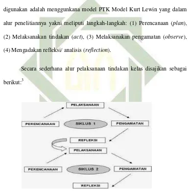 Gambar 3.1 Siklus Model Kurt Lewin 