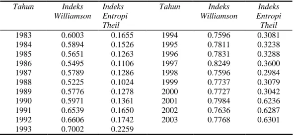 Tabel 1 menunjukkan angka indeks ketimpangan PDRB perkapita antar  daerah kabupaten / kota di Wilayah Pembangunan I Jawa Tengah periode 1983  –  2003