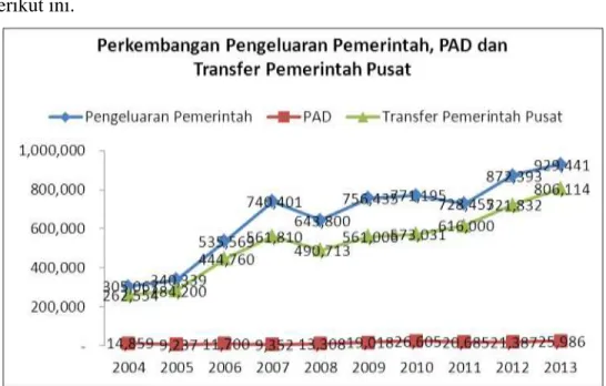 Grafik 1. Perkembangan Pengeluaran Pemerintah, PAD dan Transfer Pemerintah Pusat  di Kabupaten Manokwari 