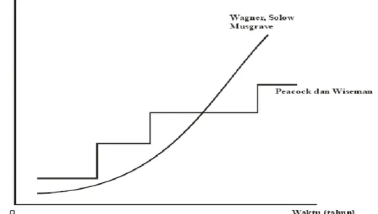 Grafik 3. Perbedaan Pengeluaran Pemerintah Versi Wagner dan Peacock &amp; Wiseman 
