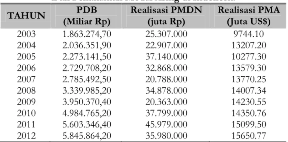 PENGARUH PENANAMAN MODAL DALAM NEGERI DAN PENANAMAN MODAL ASING ...