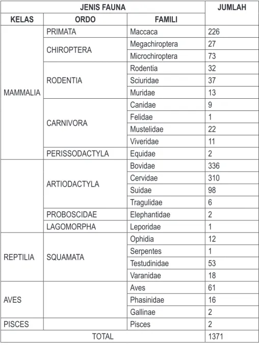 Tabel 8. Jenis fauna dan jumlah tulang yang dapat diidentifikasi dari Gua Kidang.