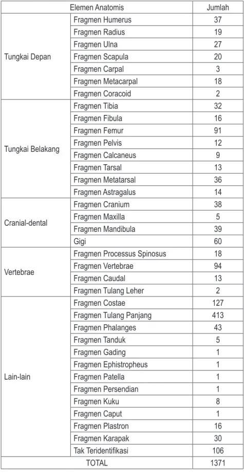 Tabel 9. Elemen Anatomis Fauna yang Teridentifikasi dari Gua Kidang.