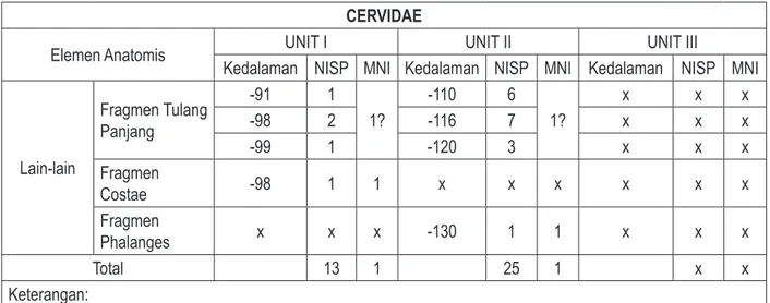 Tabel 2. NISP dan MNI Cervidae kotak T6S2