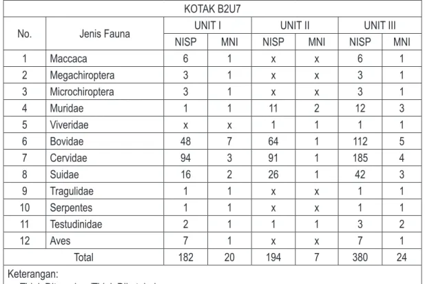 Tabel 3 menunjukkan bahwa Unit I memiliki 182 spesimen dan 20 individu. Fauna yang paling banyak  ditemukan pada Unit I adalah Bovidae, Cervidae, dan Suidae