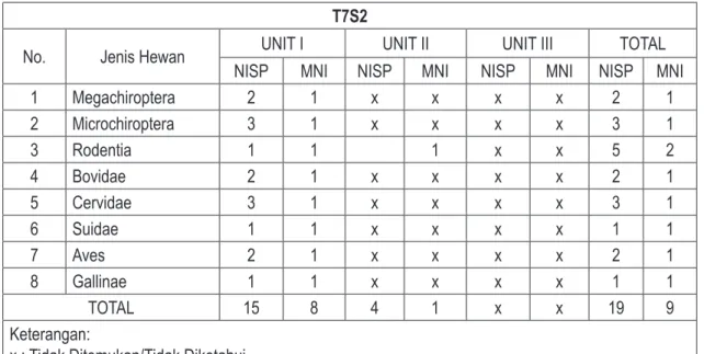 Tabel 4. NISP dan MNI kotak T7S2.