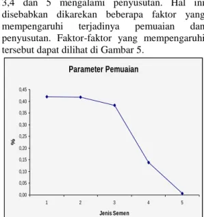 Gambar 4. Kehalusan Semen 