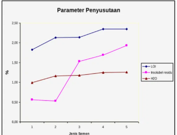 Gambar 6. Grafik Parameter Penyusutan 