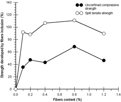 Fig. 3. Effect of fiber inclusion on the unconfined compressive strengthand split-tensile strength of the stabilized soil