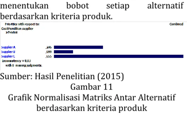 Grafik Normalisasi Matriks Antar Alternatif  berdasarkan kriteria produk  Perhitungan Konsistensi 