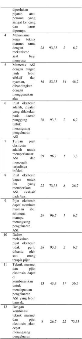 Tabel  1  dapat  dilihat  dari  15  pertanyaan  tentang  tingkat  pengetahuan  ibu  nifas  tentang  efektikitas  kombinasi  teknik  marmet  dan  pijat  oksitosin  banyak  responden  yang  menjawab  benar  dengan  nilai  paling  tinggi  sebanyak  29  respon