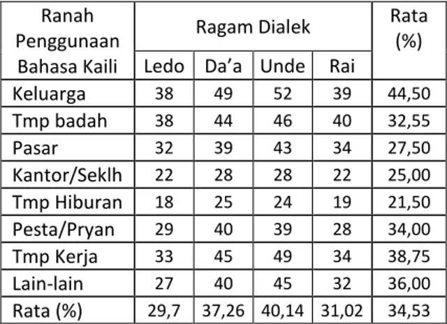 Tabel 5: Persentase Penggunaan Bahasa Kaili  pada 4 Dialek Menurut Ranah Penggunaannya 