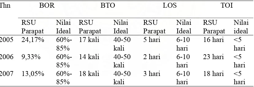 Tabel 1.1 Tabel BOR, BTO, LOS dan TOI  RSU PARAPAT Tahun 2005 s/d 2007 