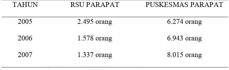 Tabel 1.2 Perbandingan Jumlah Pasien Rawat Jalan di RSU Parapat dan     Puskesmas Parapat Tahun 2005 s/d 2007 