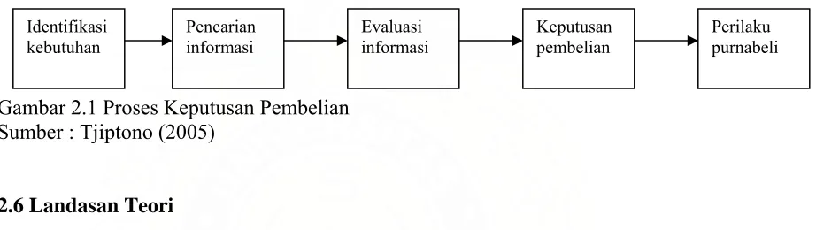 Gambar 2.1 Proses Keputusan Pembelian 