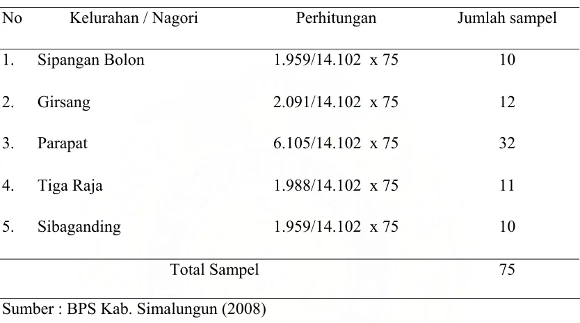 Tabel 3.1  Jumlah responden di tiap kelurahan / nagori di Kecamatan Girsang                     Sipangan Bolon  