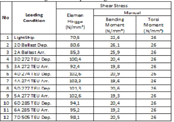 Tabel 3 : Perbandingan tegangan geser antara metode elemen hingga  dengan metode perhitungan manual 