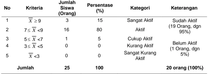 Tabel 1.5 Hasil Analisis Data Aktivitas Belajar Passing Bola Voli Pada Siklus II  No  Kriteria   Jumlah Siswa  (Orang)  Persentase (%)  Kategori  Keterangan 