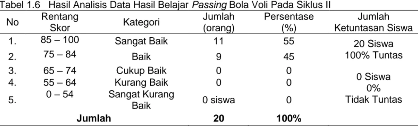 Tabel 1.6   Hasil Analisis Data Hasil Belajar Passing Bola Voli Pada Siklus II  No  Rentang 
