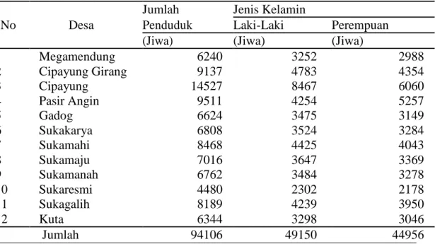 Tabel 15.    Jumlah Penduduk Kecamatan Megamendung Berdasarkan Jenis Kelamin  Jumlah  Jenis Kelamin 