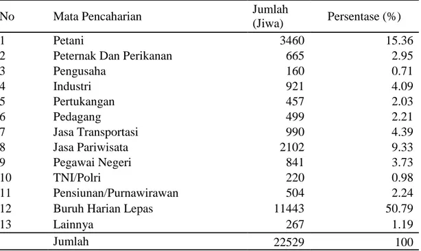 Tabel 16. Klasifikasi Penduduk Kecamatan Megamendung Berdasarkan Mata  Pencaharian 