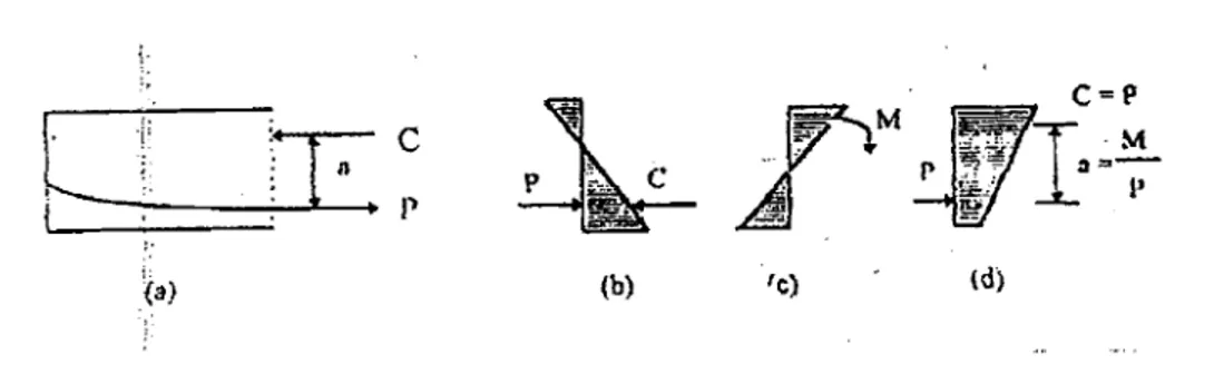Gambar 2.1  Kopel  Penahan Internal Beton Prategang (Lin,  1993)  Ditinjan balok pada garnbar dna perletakan bebas