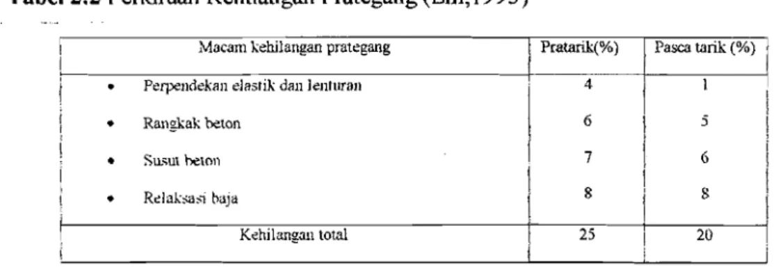 Tabel 2.2 Perkiraan Kehilangan Prategang (Lin,1993) 