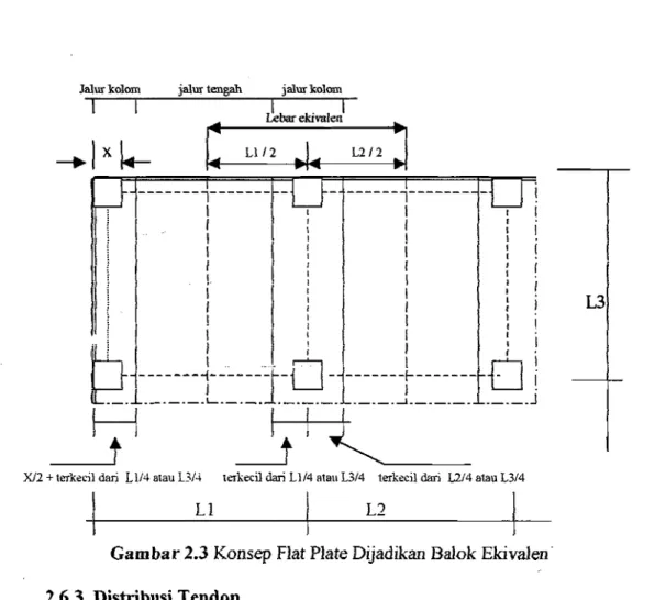Gambar 2.3 Konsep Flat Plate Dijadikan Balok Ekivalen'  2.6.3. Distribusi Tendon 