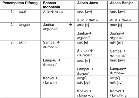 Tabel  di  atas  menunjukkan  bahwa  ada  beberapa  perbedaan  dalam  pelafalan  diftong  baik  pada  pelafalan  dengan  aksen  Jawa 