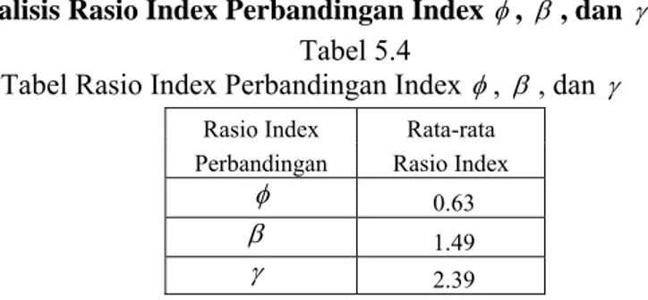 Tabel Rasio Index Perbandingan Index φ ,  , dan  β γ Rasio Index  Rata-rata 