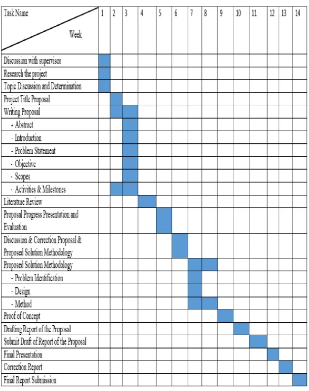 Table 1- 1: Gantt chart 