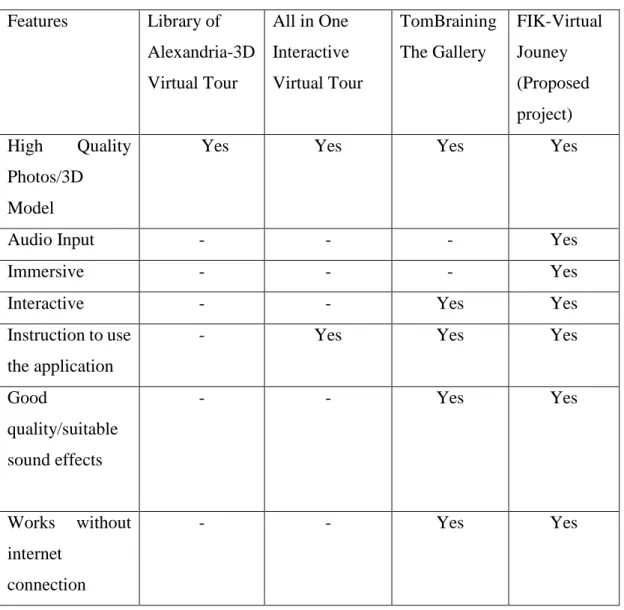 Table 2- 1: Comparison between Reviewed Applications and   Proposed Application 