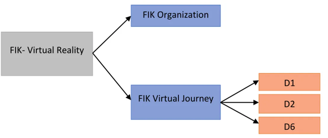 Figure 3-1: Content of FIK Virtual Journey 