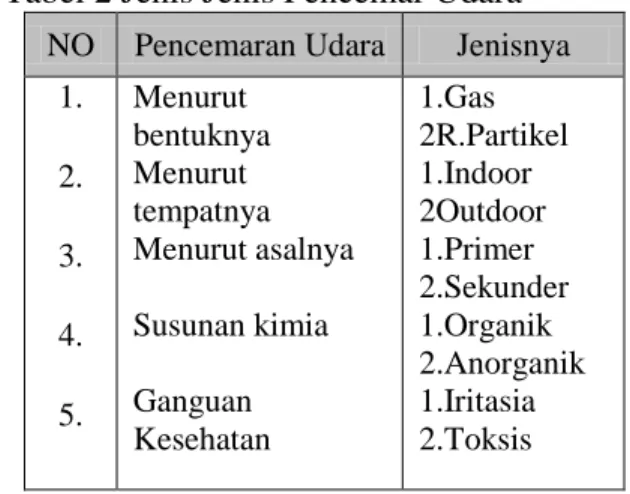 Tabel  1  Komposisi  Udara  Bersih  yang  Dinyatakan Dalam Satuan Ppm 