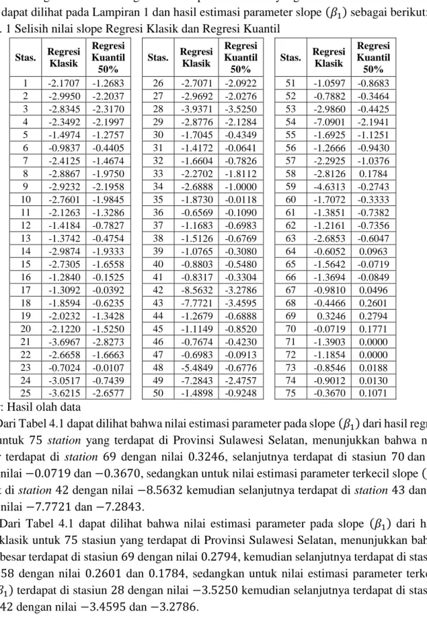 Tabel 4. 1 Selisih nilai slope Regresi Klasik dan Regresi Kuantil 