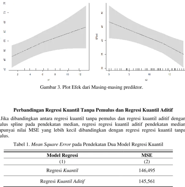 Tabel 1. Mean Square Error pada Pendekatan Dua Model Regresi Kuantil 