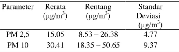 Tabel  1.    Konsentrasi  PM  2.5  dan  PM  10  (rerata  tahunan) di Surabaya  Parameter  Rerata  (μg/m 3 )  Rentang (μg/m3)  Standar Deviasi  (μg/m 3 )  PM 2,5  15.05  8.53 – 26.38  4.77  PM 10  30.41  18.35 – 50.65  9.37 