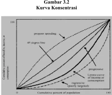 Gambar 3.2  Kurva Konsentrasi 
