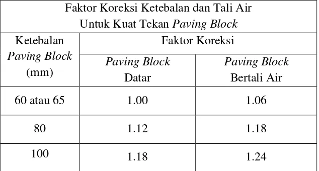 Tabel 2. Faktor Koreksi Kuat Tekan Paving Block 
