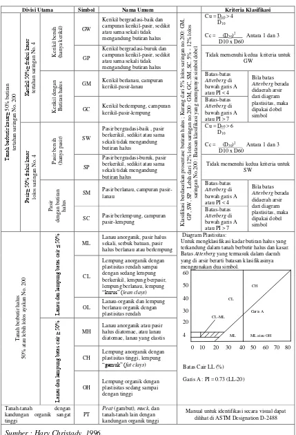 Tabel 4. Klasifikasi Tanah Berdasarkan Sistem Unified 