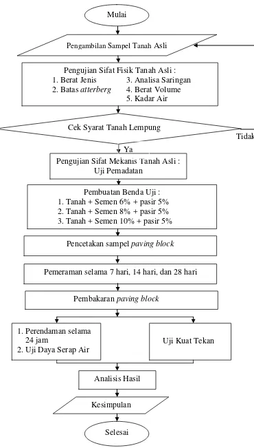 Gambar 7. Diagram Alir Penelitian 