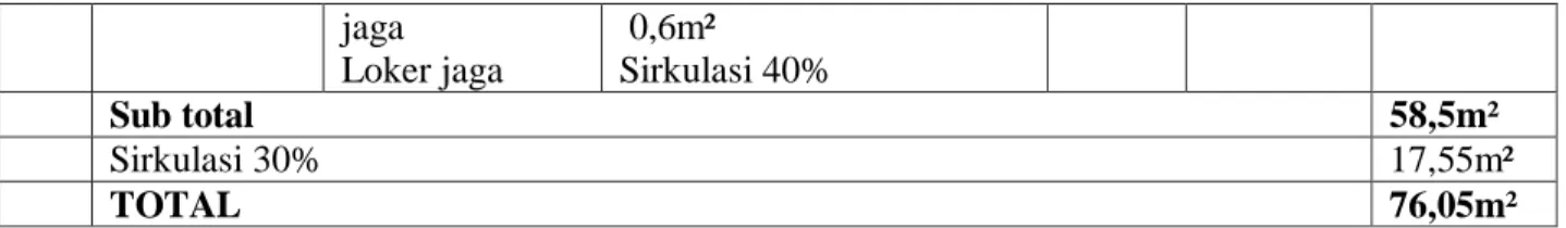 Tabel 5.6 Rekapitulasi Kebutuhan Luas Bangunan  Sumber: Analisa 