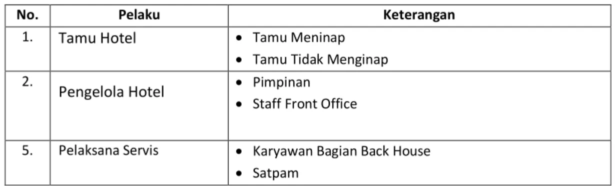 Tabel 6.1 Pelaku Aktifitas 