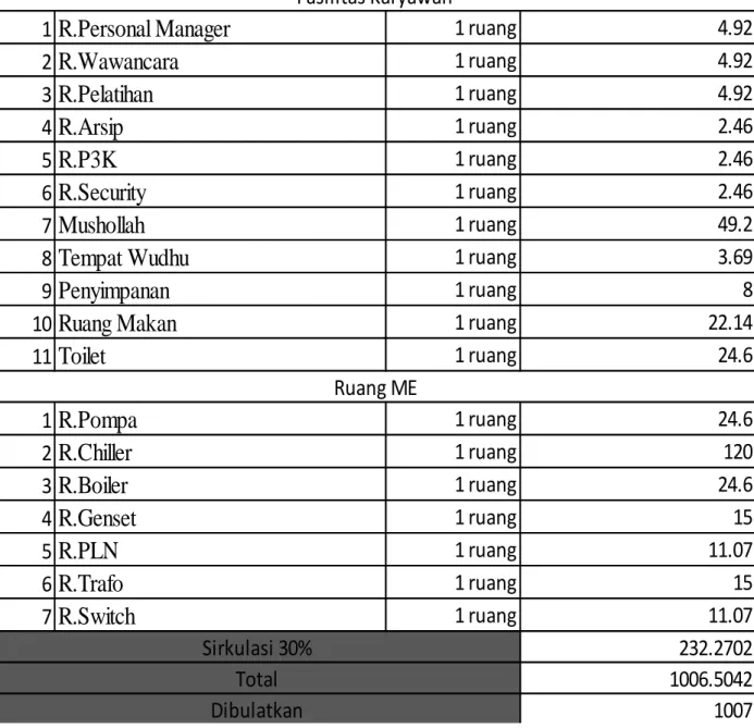 Tabel 6.2 Program Ruang         Sumber : Analisa, 2014 