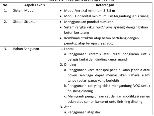 Tabel 6.5  Program Dasar Aspek Teknis 