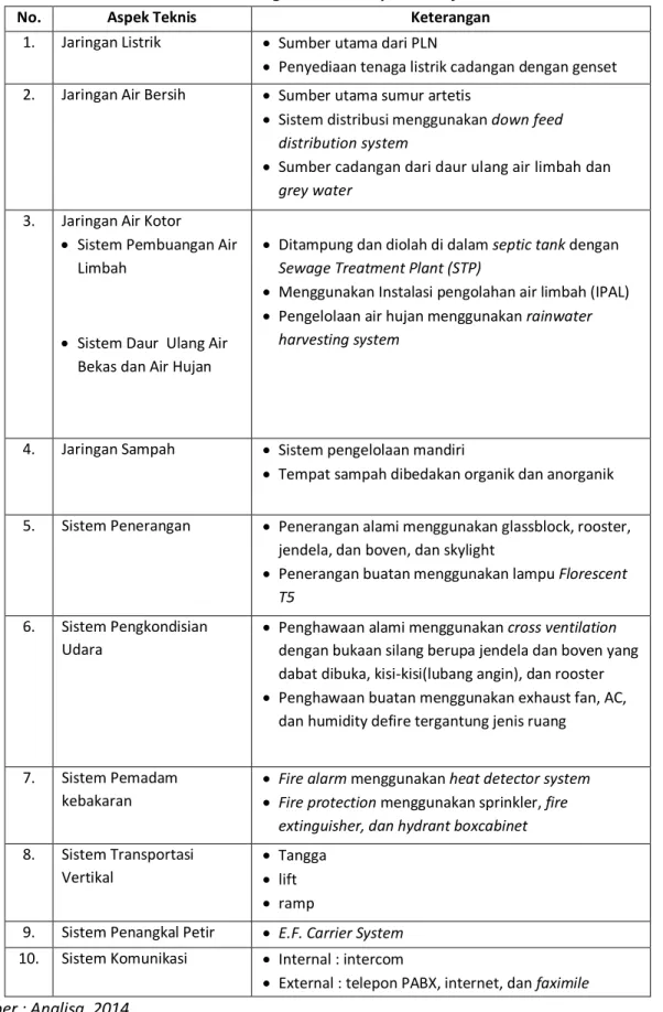 Tabel 6.6 Program Dasar Aspek Kinerja 