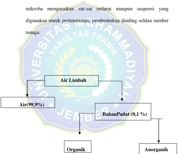 Gambar 2.1 Skema Komposisi Air Limbah (Sugiharto, 1987) 